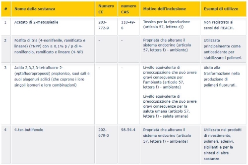 Quattro nuove sostanze aggiunte alla Candidate List