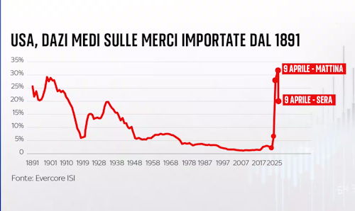 La politica americana dei dazi e le possibili risposte dall’Europa