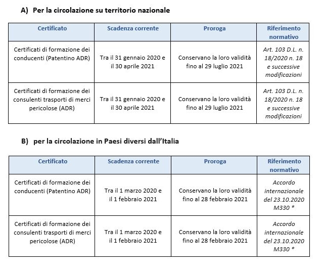Proroga dei termini di validità delle abilitazioni alla guida o conferma di validità: