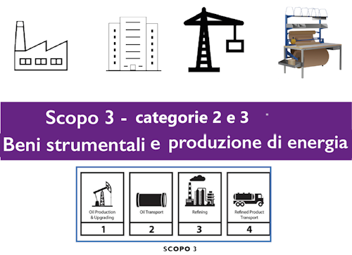 Scopo 3 categoria 2 e 3 – beni strumentali e produzione di energia